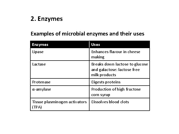 2. Enzymes Examples of microbial enzymes and their uses Enzymes Uses Lipase Enhances flavour