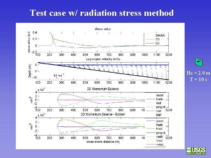 Test case w/ radiation stress method Hs = 2. 0 m T = 10