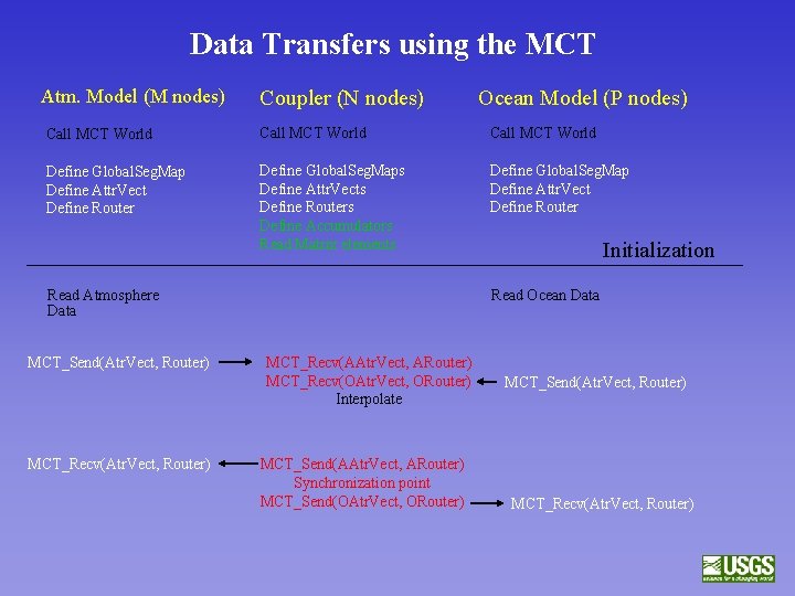 Data Transfers using the MCT Atm. Model (M nodes) Coupler (N nodes) Ocean Model