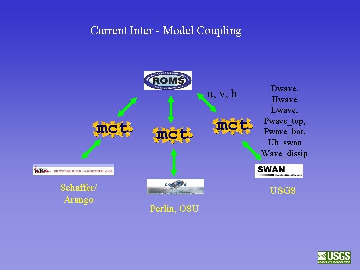 Current Inter - Model Coupling u, v, h Schaffer/ Arango Dwave, Hwave Lwave, Pwave_top,