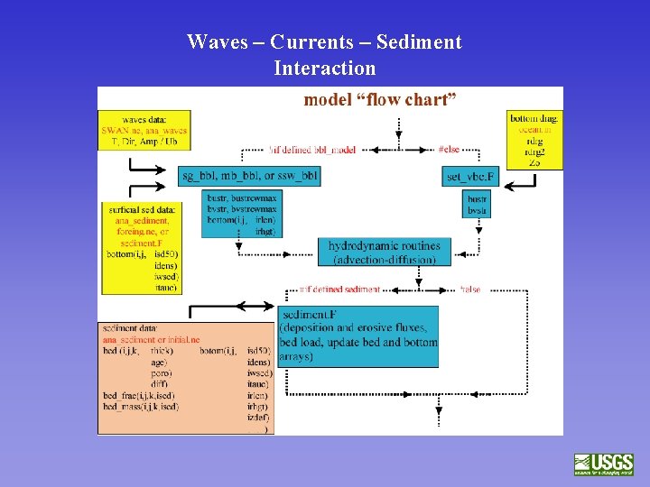 Waves – Currents – Sediment Interaction 