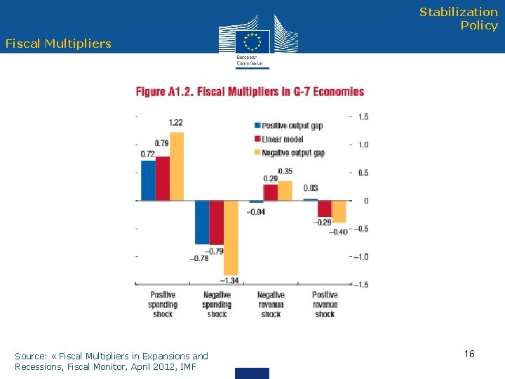 Stabilization Policy Fiscal Multipliers Source: « Fiscal Multipliers in Expansions and Recessions, Fiscal Monitor,