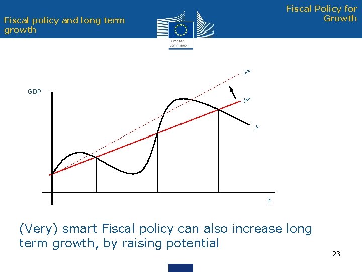 Fiscal Policy for Growth Fiscal policy and long term growth yp GDP yp y