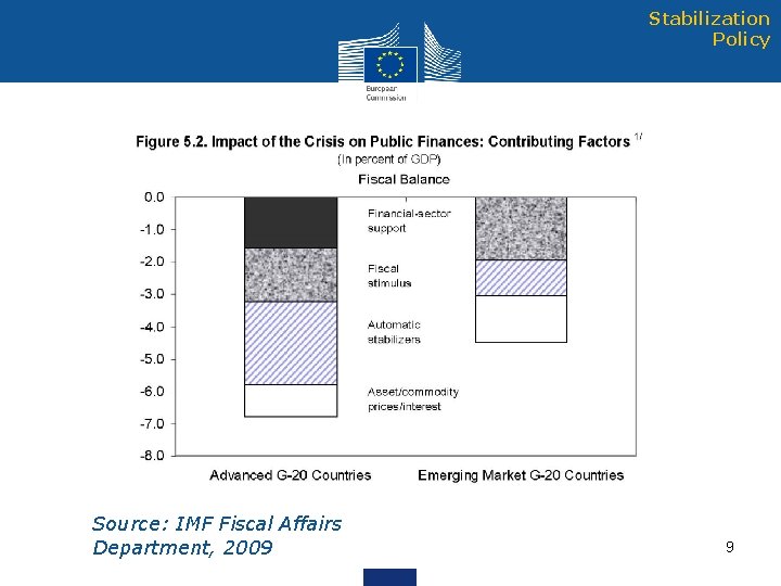 Stabilization Policy Source: IMF Fiscal Affairs Department, 2009 9 