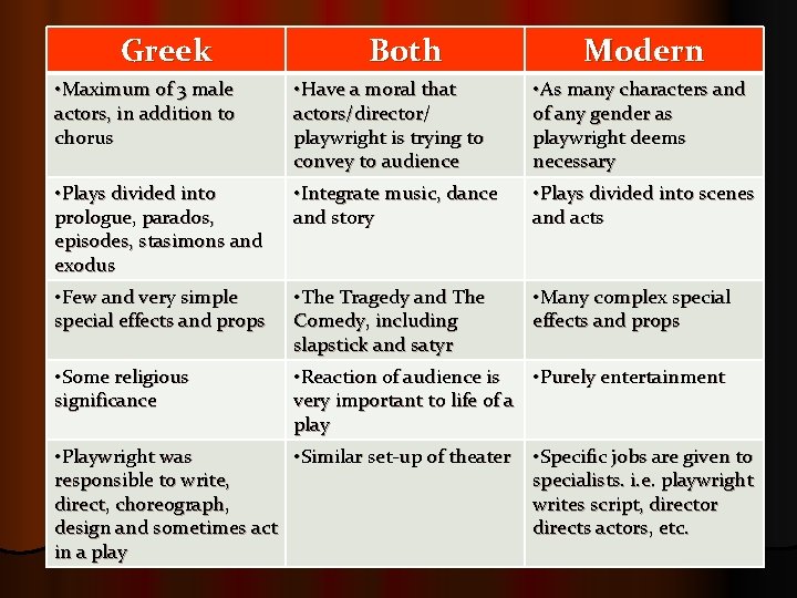 Greek Both Modern • Maximum of 3 male actors, in addition to chorus •