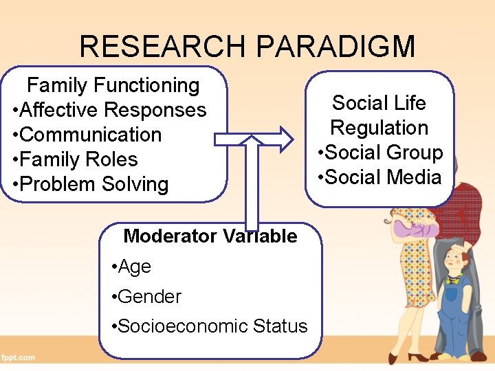 RESEARCH PARADIGM Family Functioning • Affective Responses • Communication • Family Roles • Problem