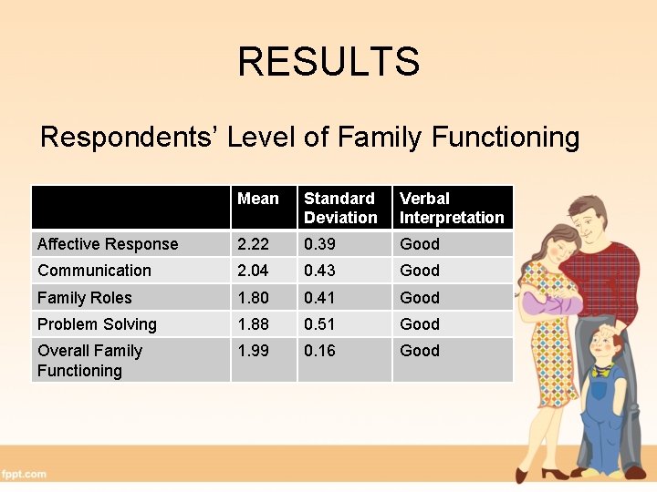 RESULTS Respondents’ Level of Family Functioning Mean Standard Deviation Verbal Interpretation Affective Response 2.
