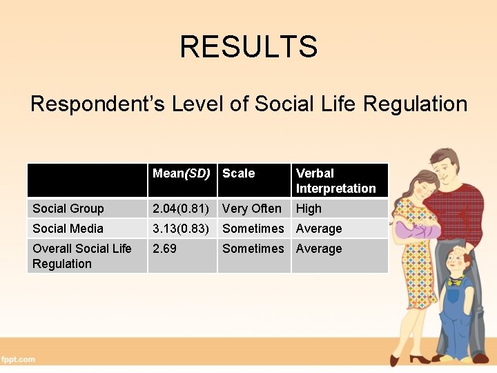 RESULTS Respondent’s Level of Social Life Regulation Mean(SD) Scale Verbal Interpretation Social Group 2.