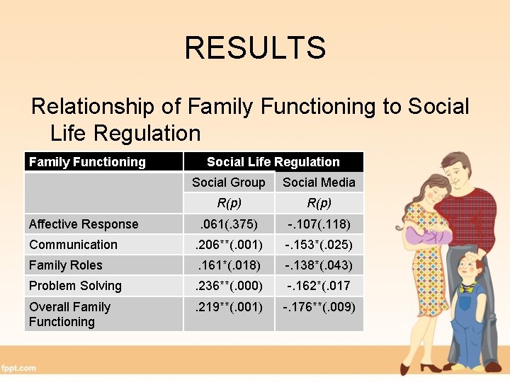 RESULTS Relationship of Family Functioning to Social Life Regulation Family Functioning Social Life Regulation