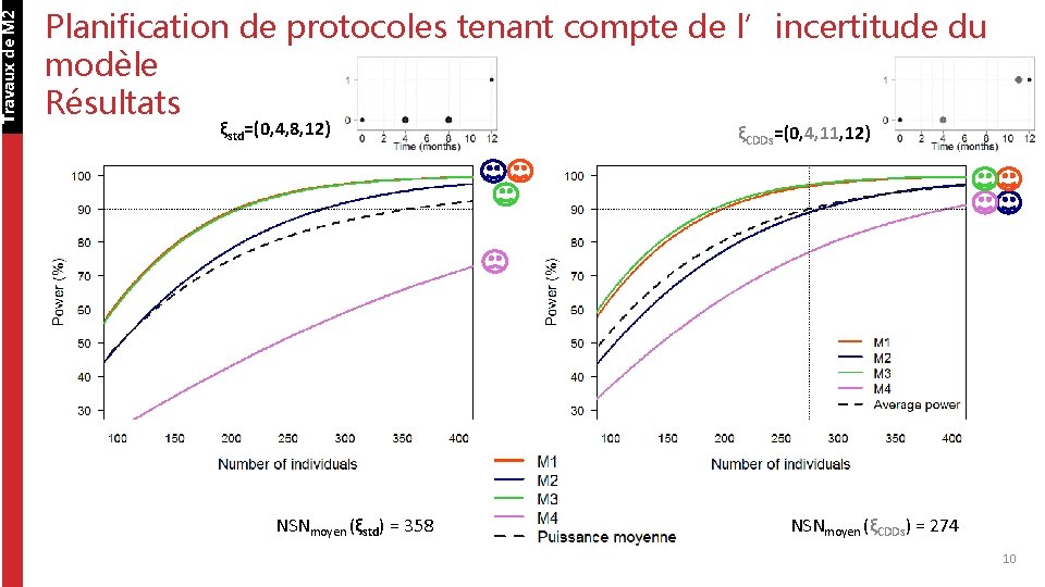 Travaux de M 2 Planification de protocoles tenant compte de l’incertitude du modèle Résultats