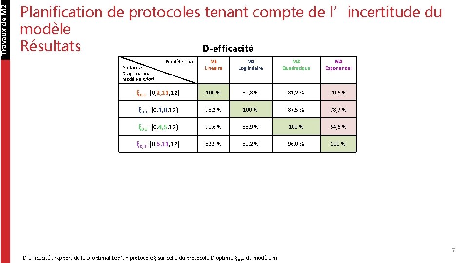Travaux de M 2 Planification de protocoles tenant compte de l’incertitude du modèle Résultats Travaux de M 2 Planification de protocoles tenant compte de l’incertitude du modèle Résultats