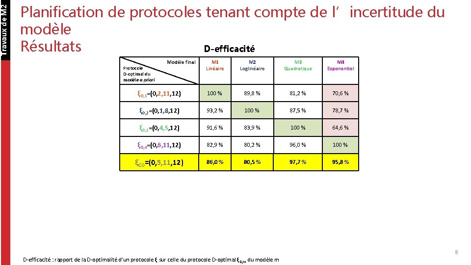 Travaux de M 2 Planification de protocoles tenant compte de l’incertitude du modèle Résultats