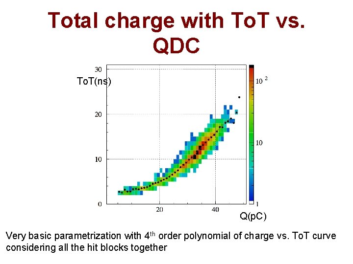 Total charge with To. T vs. QDC To. T(ns) Q(p. C) Very basic parametrization Total charge with To. T vs. QDC To. T(ns) Q(p. C) Very basic parametrization