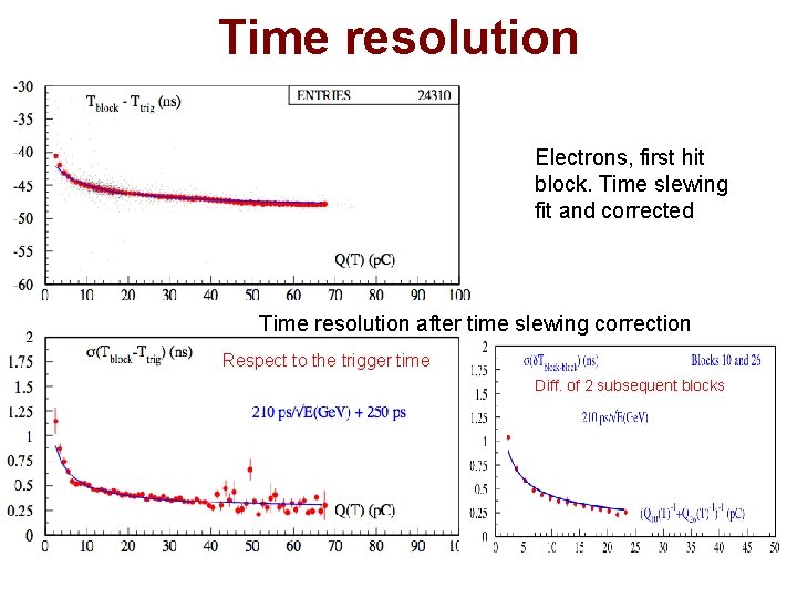 Time resolution Electrons, first hit block. Time slewing fit and corrected Time resolution after Time resolution Electrons, first hit block. Time slewing fit and corrected Time resolution after