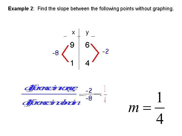 Example 2: Find the slope between the following points without graphing. -8 x y Example 2: Find the slope between the following points without graphing. -8 x y