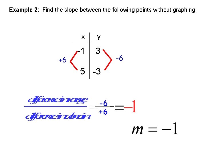 Example 2: Find the slope between the following points without graphing. +6 x y Example 2: Find the slope between the following points without graphing. +6 x y