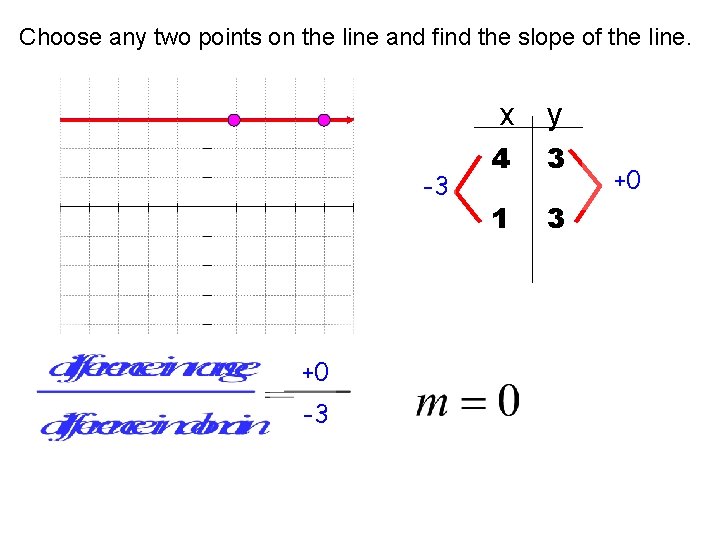 Choose any two points on the line and find the slope of the line.