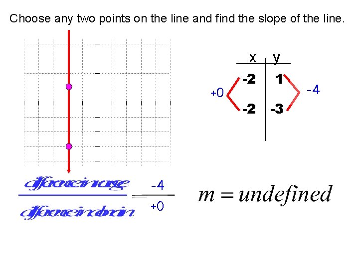 Choose any two points on the line and find the slope of the line. Choose any two points on the line and find the slope of the line.