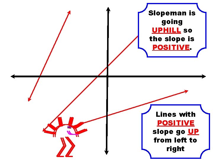 Slopeman is going UPHILL so the slope is POSITIVE. Lines with POSITIVE slope go Slopeman is going UPHILL so the slope is POSITIVE. Lines with POSITIVE slope go