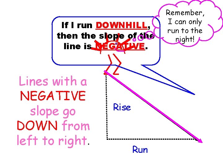 If I run DOWNHILL, then the slope of the line is NEGATIVE. Lines with