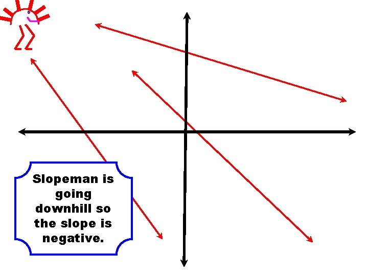 Slopeman is going downhill so the slope is negative. Slopeman is going downhill so the slope is negative.