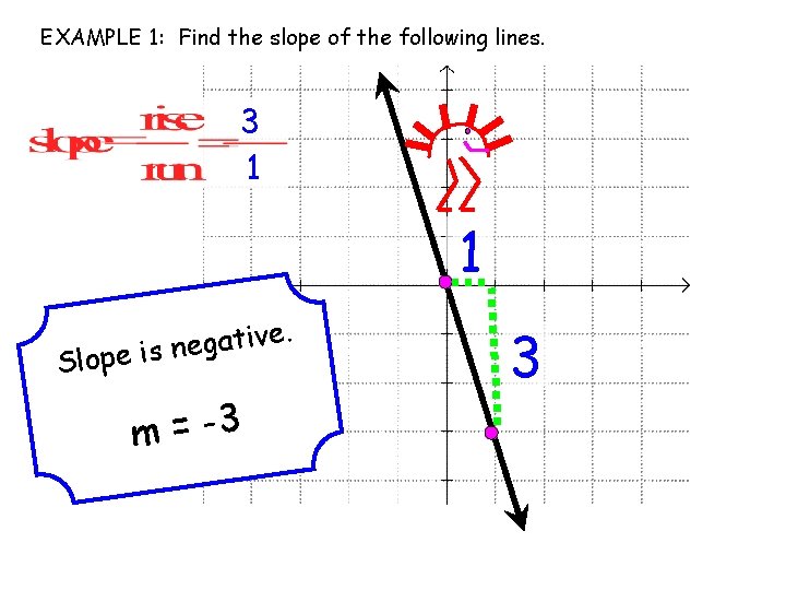 EXAMPLE 1: Find the slope of the following lines. 3 1 1 ve. i EXAMPLE 1: Find the slope of the following lines. 3 1 1 ve. i