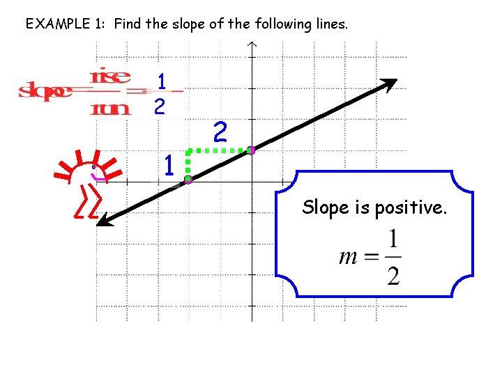 EXAMPLE 1: Find the slope of the following lines. 1 2 Slope is positive. EXAMPLE 1: Find the slope of the following lines. 1 2 Slope is positive.