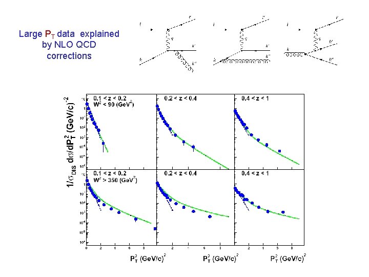 Large PT data explained by NLO QCD corrections 