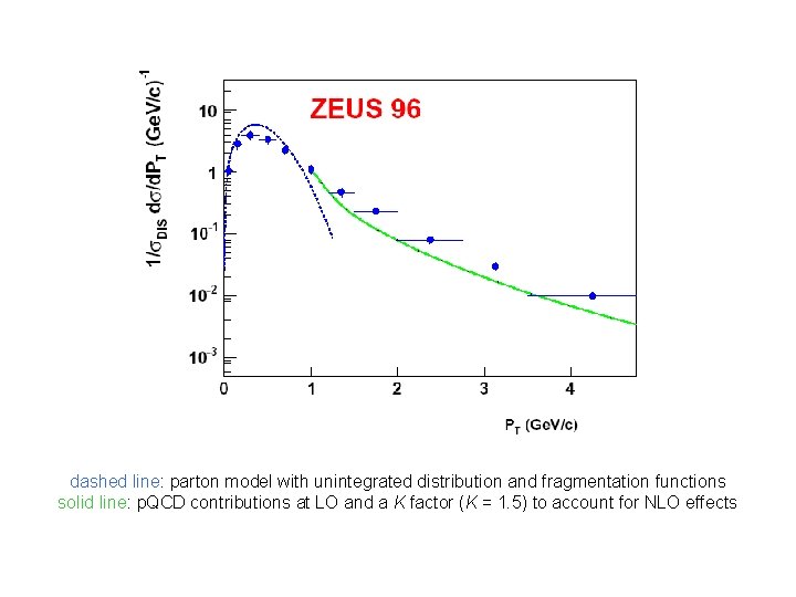 dashed line: parton model with unintegrated distribution and fragmentation functions solid line: p. QCD