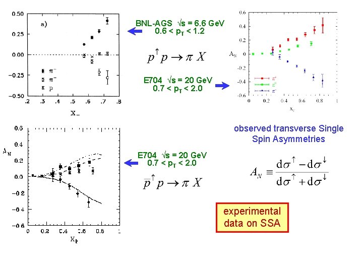 BNL-AGS √s = 6. 6 Ge. V 0. 6 < p. T < 1.