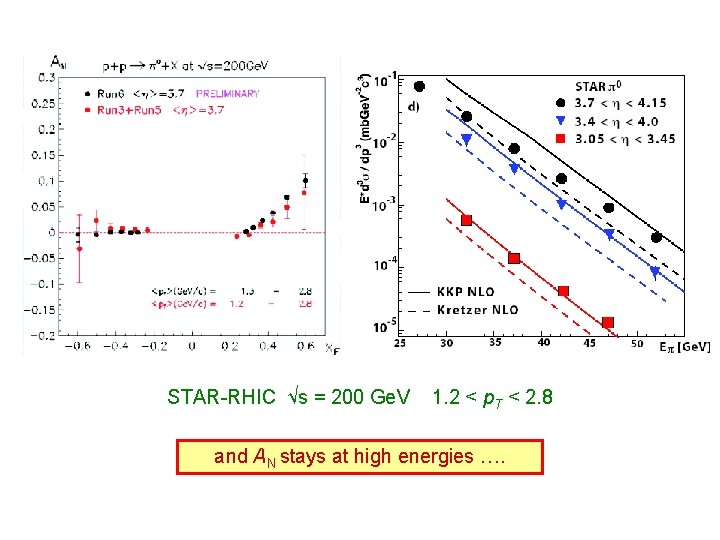 STAR-RHIC √s = 200 Ge. V 1. 2 < p. T < 2. 8