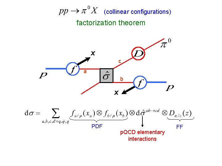 (collinear configurations) factorization theorem X c a b X PDF p. QCD elementary interactions