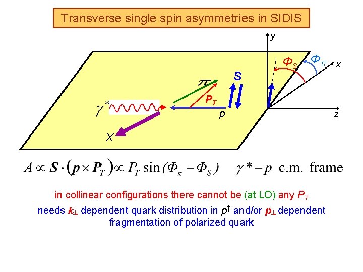 Transverse single spin asymmetries in SIDIS y S ΦS Φπ x PT p X