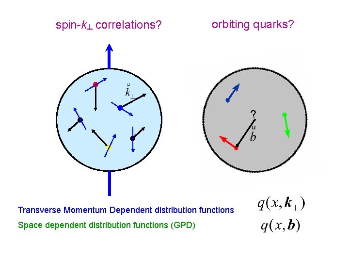 spin-k┴ correlations? orbiting quarks? ? Transverse Momentum Dependent distribution functions Space dependent distribution functions