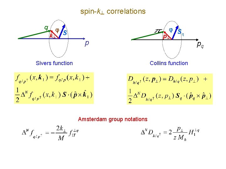 spin-k┴ correlations q φ k┴ φ S q S p Sivers function p┴ Collins