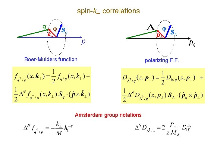 spin-k┴ correlations q φ φ S q k┴ p Boer-Mulders function Amsterdam group notations