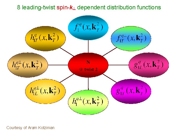 8 leading-twist spin-k┴ dependent distribution functions Courtesy of Aram Kotzinian 