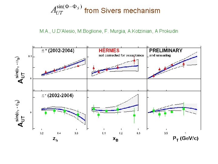 from Sivers mechanism M. A. , U. D’Alesio, M. Boglione, F. Murgia, A. Kotzinian,