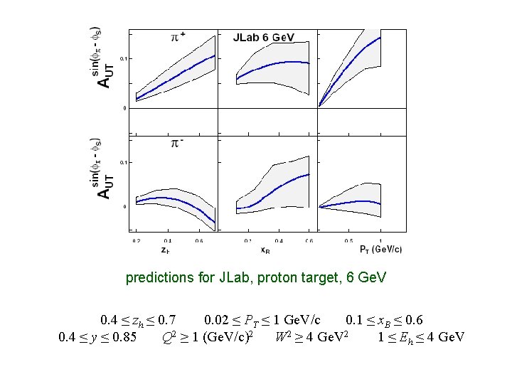 predictions for JLab, proton target, 6 Ge. V 0. 4 ≤ zh ≤ 0.