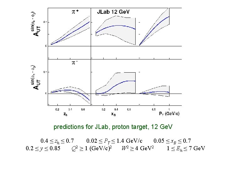 predictions for JLab, proton target, 12 Ge. V 0. 4 ≤ zh ≤ 0.