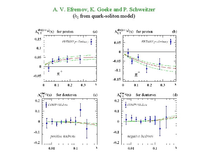 A. V. Efremov, K. Goeke and P. Schweitzer (h 1 from quark-soliton model) 