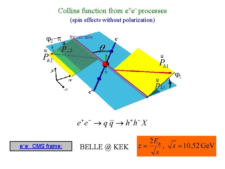 Collins function from e+e– processes (spin effects without polarization) j 2 -p thrust-axis e-