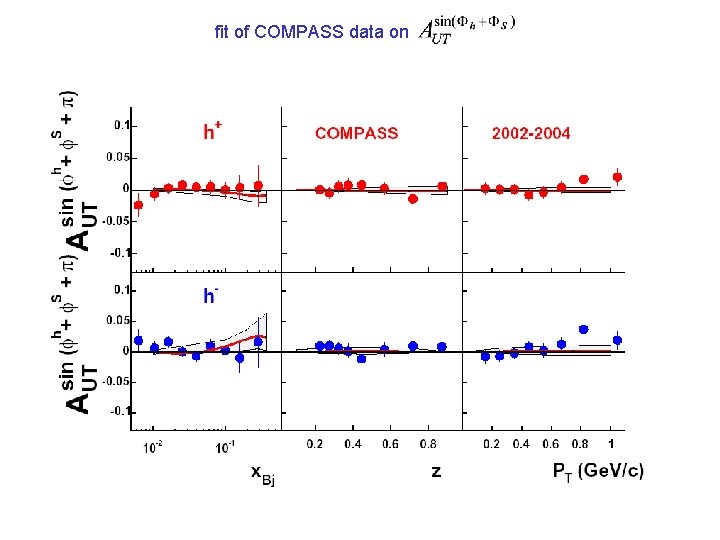 fit of COMPASS data on 