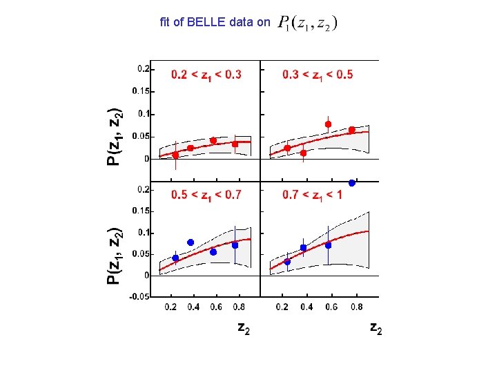 fit of BELLE data on 