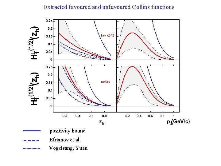 Extracted favoured and unfavoured Collins functions positivity bound Efremov et al. Vogelsang, Yuan 