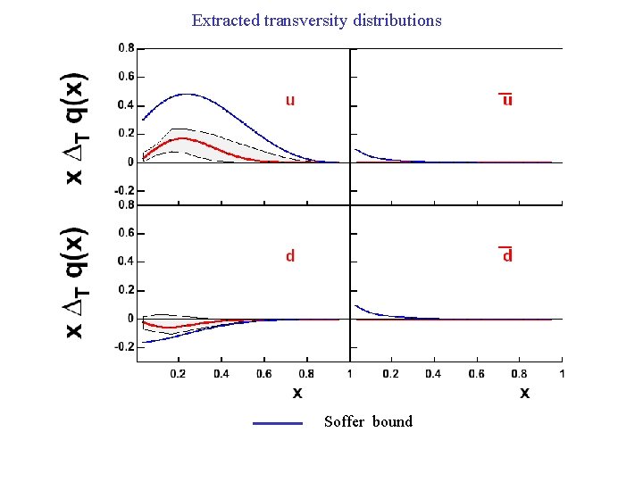 Extracted transversity distributions Soffer bound 