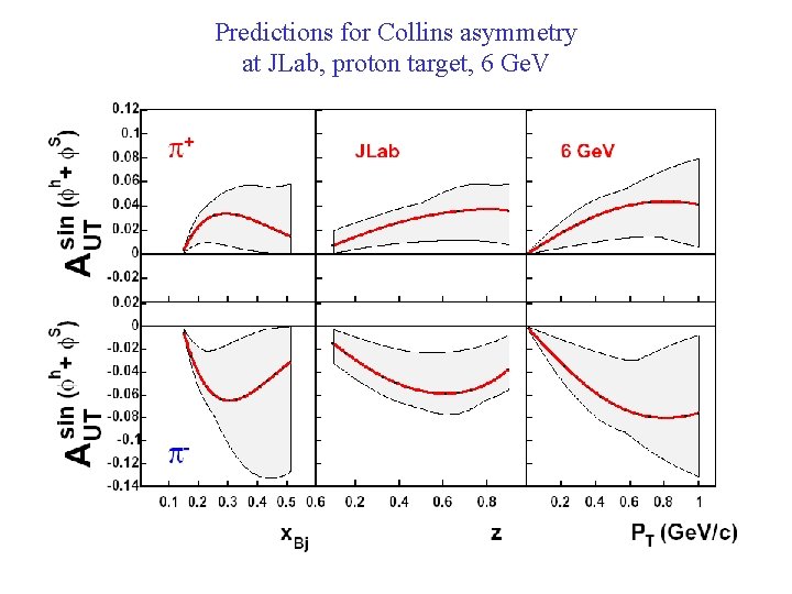 Predictions for Collins asymmetry at JLab, proton target, 6 Ge. V 