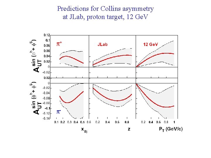 Predictions for Collins asymmetry at JLab, proton target, 12 Ge. V 