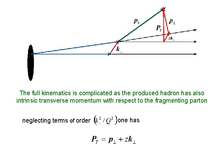 The full kinematics is complicated as the produced hadron has also intrinsic transverse momentum