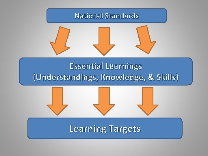 National Standards Essential Learnings (Understandings, Knowledge, & Skills) Learning Targets 